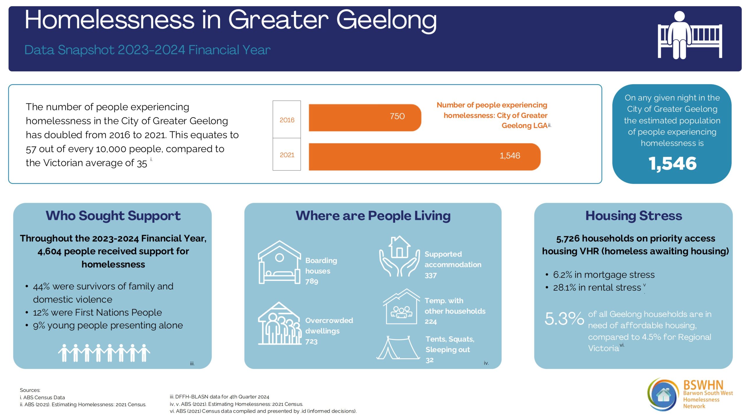 Homelessness statistics for Greater Geelong City Council