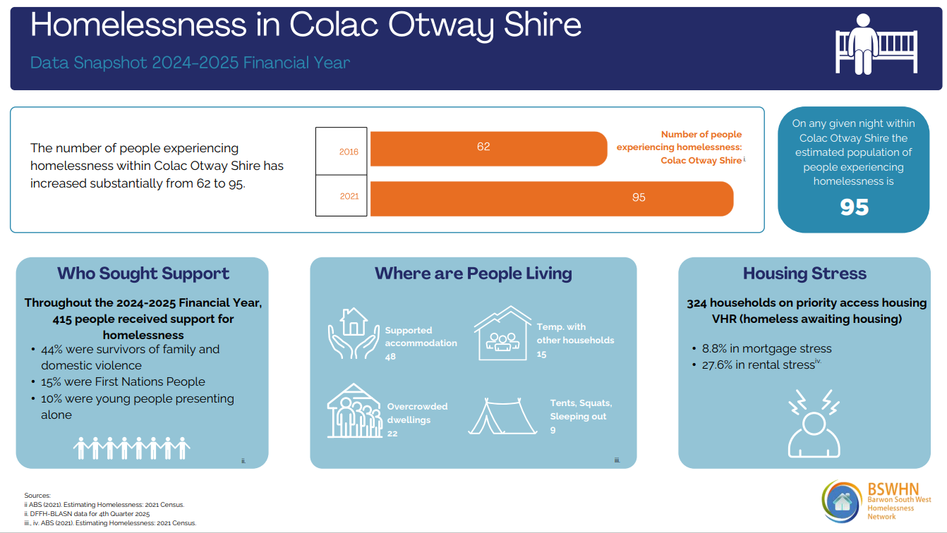 Homelessness statistics for Colac Otway Shire