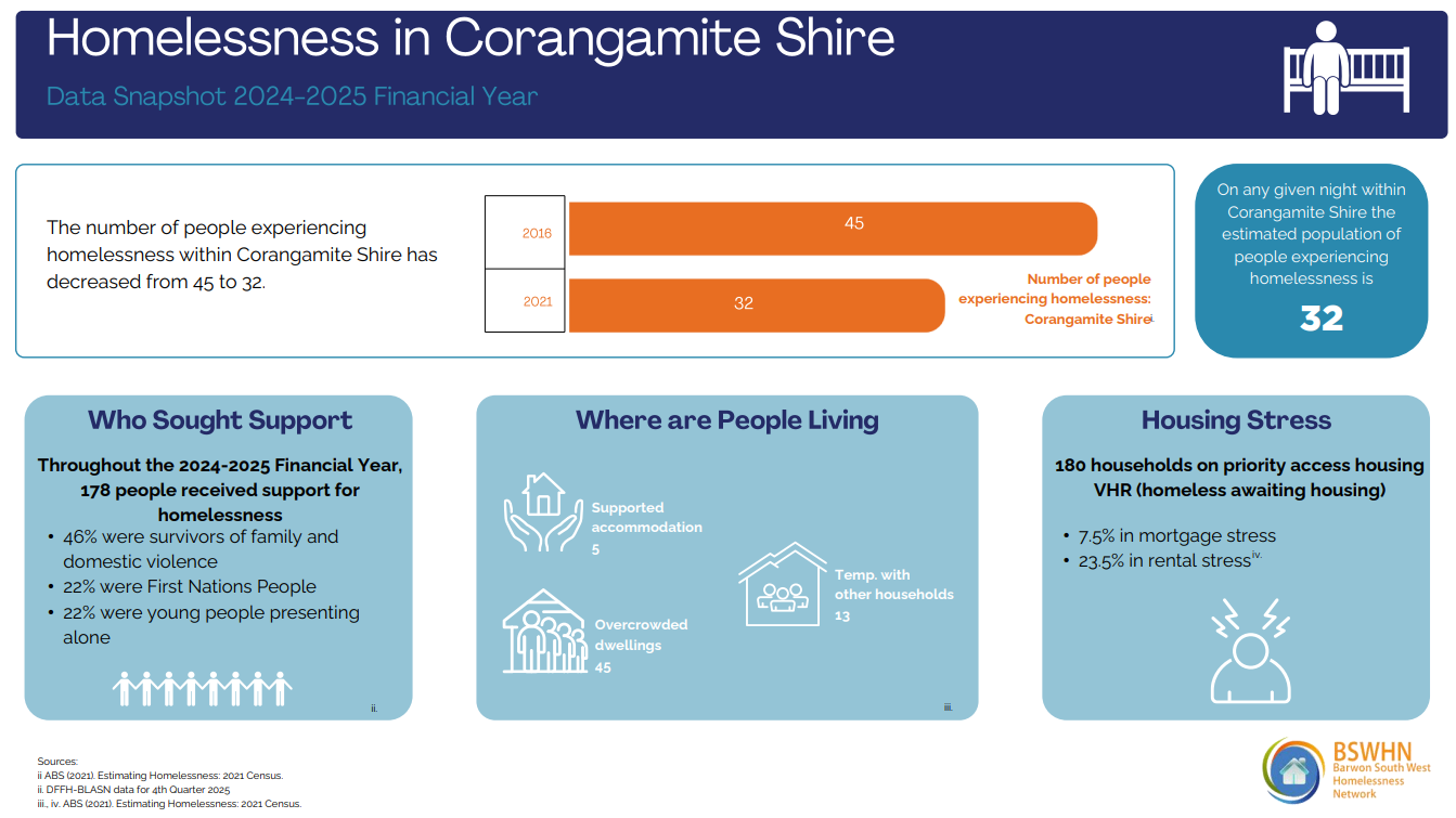 Homelessness statistics for Corangamite Shire