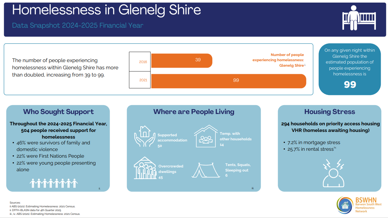 Homelessness statistics for Genelg Shire