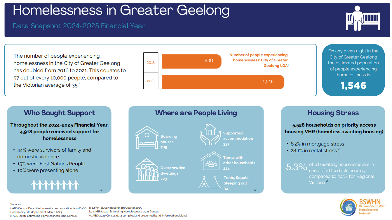 Homelessness statistics for Greater Geelong City Council