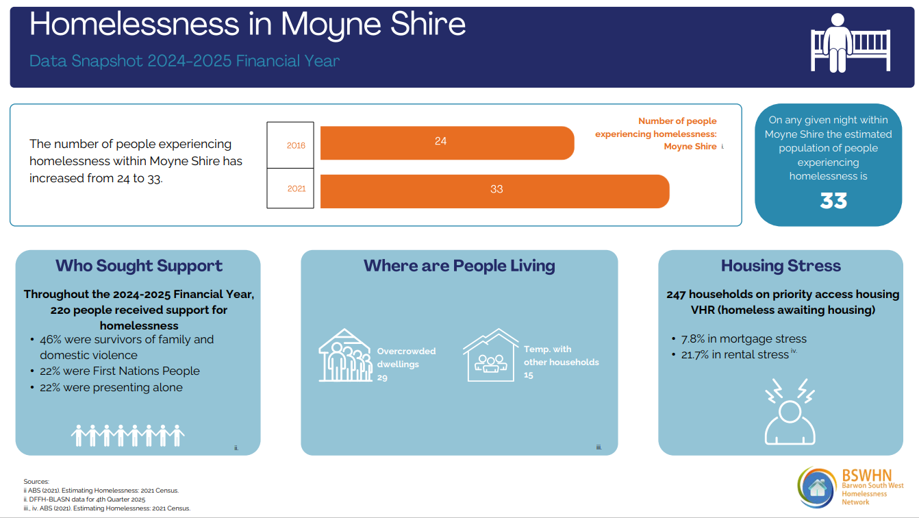 Homelessness statistics for Moyne Shire