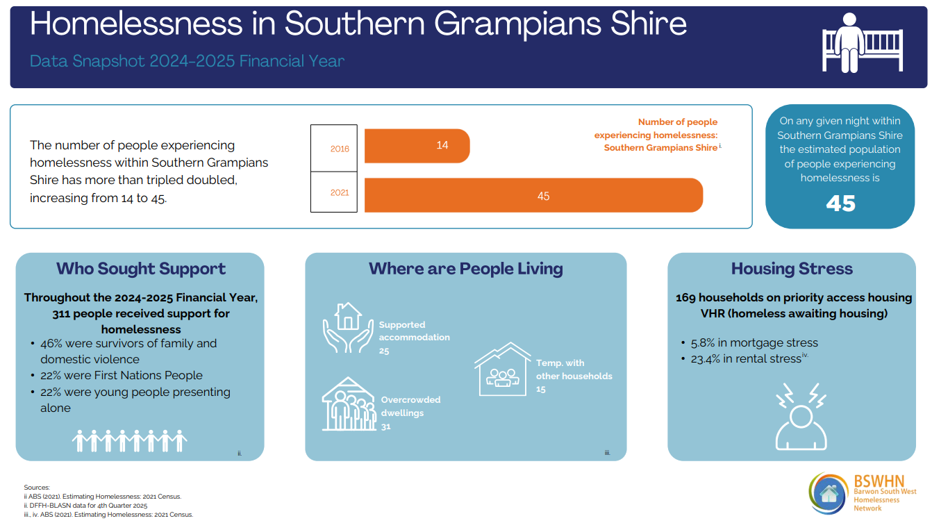 Homelessness statistics for Southern Grampians Shire