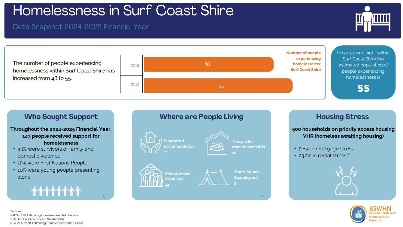 Homelessness statistics for Surf Coast Shire