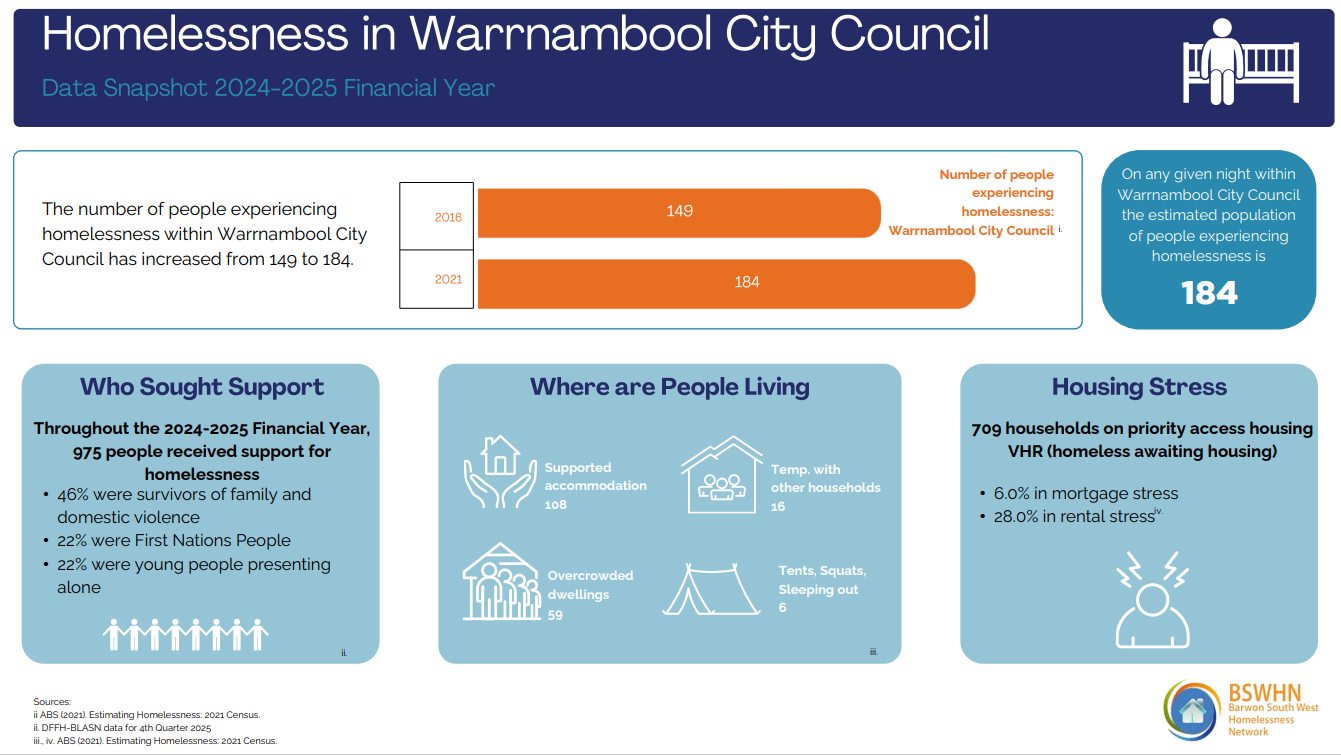 Homelessness statistics for Warrnambool City Council